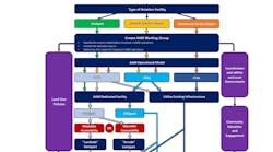 Vertiport Planning Process